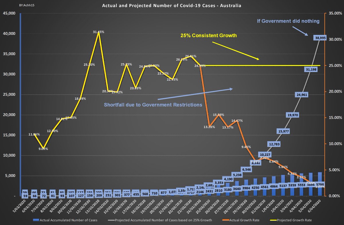 Achh15's tweet photo. Its that time again - another chart =  Here, I project number of Covid-19 cases IF the Government authorities did NOTHING. You will see, we would have had reached approx. 40,000 of cases vs actual of 5,800. Based on current %'s, we have saved 280 lives vs actual deaths of 40. https://t.co/JtSG4m9jZA