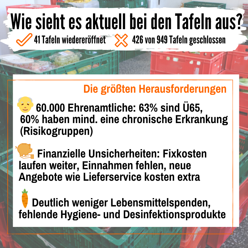 Tafel_DE's tweet photo. #TafelUpdate
Wir sind begeistert von der großen #Solidarität und dankbar für alle Tafeln mit ihren vielen Helferinnen und Helfern!
Für mehr Infos zur aktuellen Situation könnt ihr unseren Lagebericht herunterladen: https://t.co/vXrev4p2Bt https://t.co/TXf0Yac78i