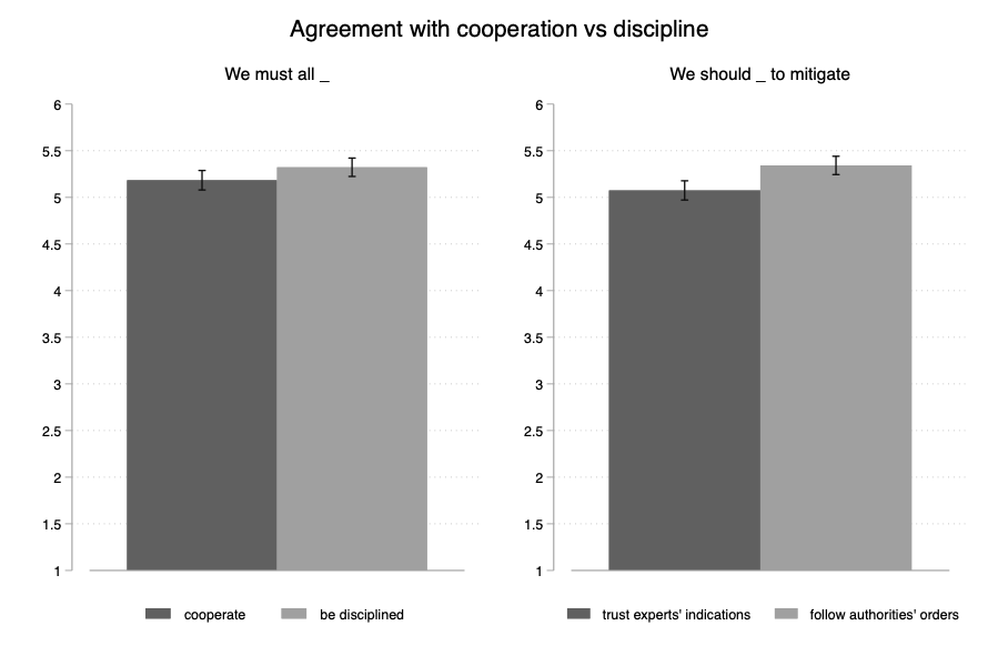 Hierarchical frames also appear to be more effective in gathering citizens' support for restrictive measures than more horizontal, cooperative frames 9/10