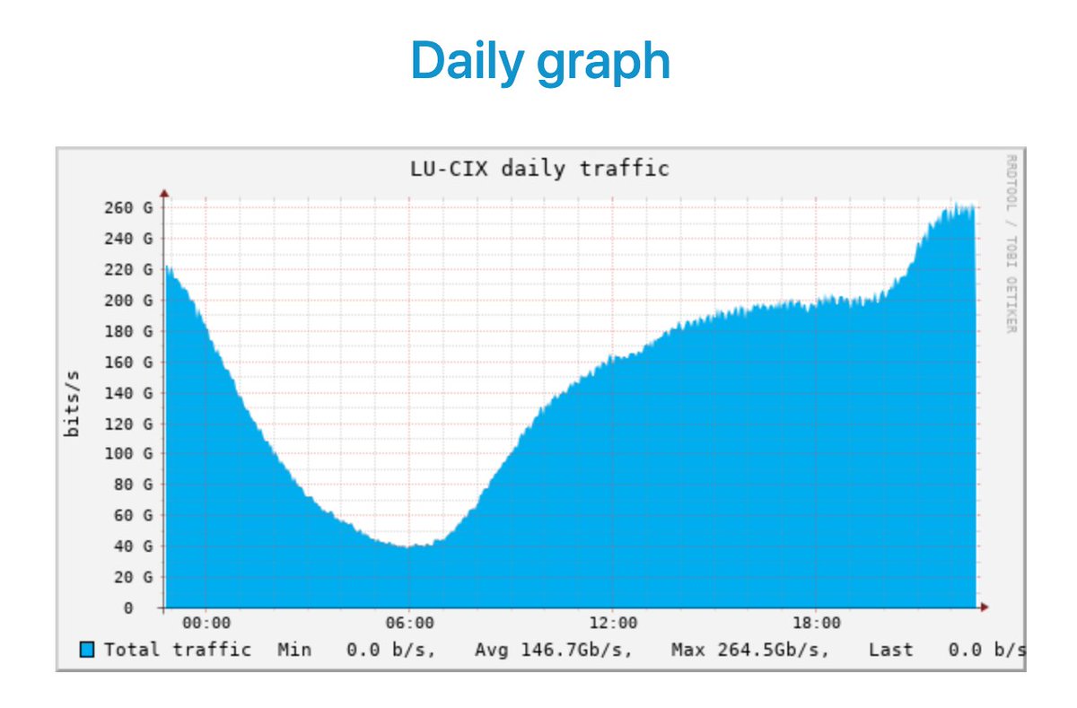ILalioti's tweet photo. @LU_CIX New Traffic Peak 264.5GB 🙂 https://t.co/ScKtp2jdct