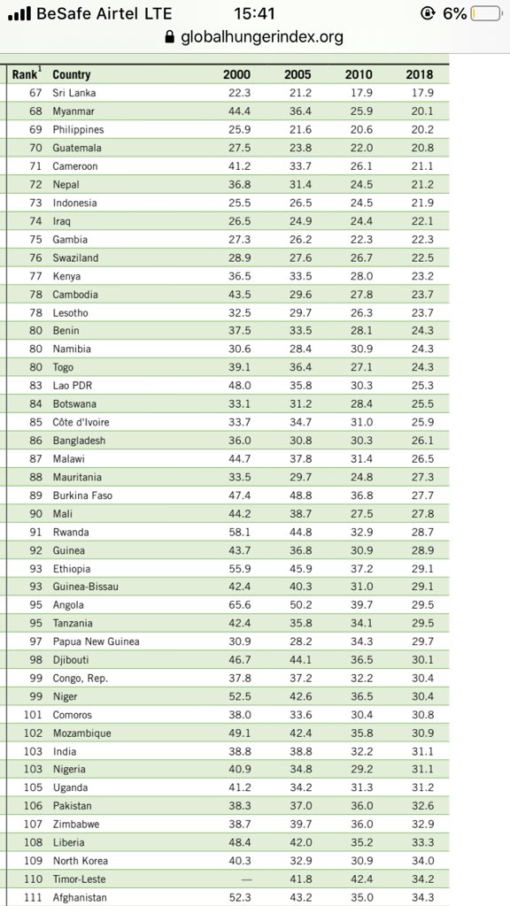 For the records , this is where we are on the global food security index , we are below Niger Republic . This isn’t the time to point fingers , but look for ways and collaborations to ramp up food production  #NgAgPostCOVID19