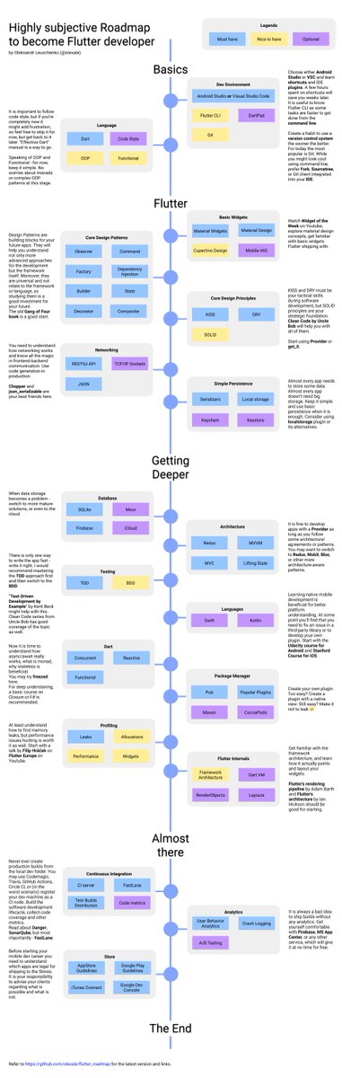 OlexaLe's tweet image. It isn't easy to start programming, especially if you don't have a mentor, so I created a deeply subjective #flutter roadmap! I hope that will help mobile newbies. 🐣 
Contributions from seniors are highly appreciated! 💙
github.com/olexale/flutte…