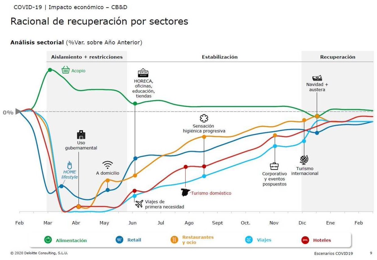 fisioteca's tweet photo. Cómo será el 2020: @Deloitte_ES realiza una estimación de la recuperación por sectores tras el #Covid_19 https://t.co/pwpVcOv3Q5