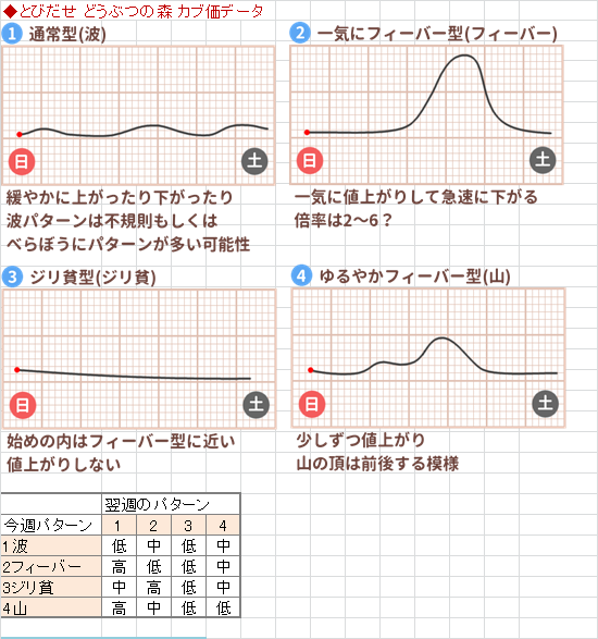 ポロック あつまれどうぶつの森 カブ価推移記録 とび森のカブ価情報を基にタイプ記載 400ベル超えはちょこちょこ出る 500超えはなかなか無い 機械学習でカブ価予測を作成予定の方 Chomadoがおられたので 設置されている入力フォームで 自分が調べ ポロック あつまれどうぶつの森 カブ価推移記録 とび森のカブ価情報を基にタイプ記載 400ベル超えはちょこちょこ出る 500超えはなかなか無い 機械学習でカブ価予測を作成予定の方 Chomadoがおられたので 設置されている入力フォームで 自分が調べ