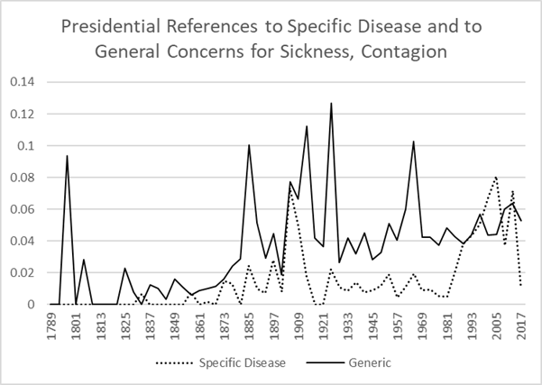 Presidency_Proj's tweet photo. The American Presidency Project has published an analysis of the evolution of presidents in confronting contagious diseases.  @POTUS See:  https://t.co/RtFVZOXFWV https://t.co/CmXoGNCNEs