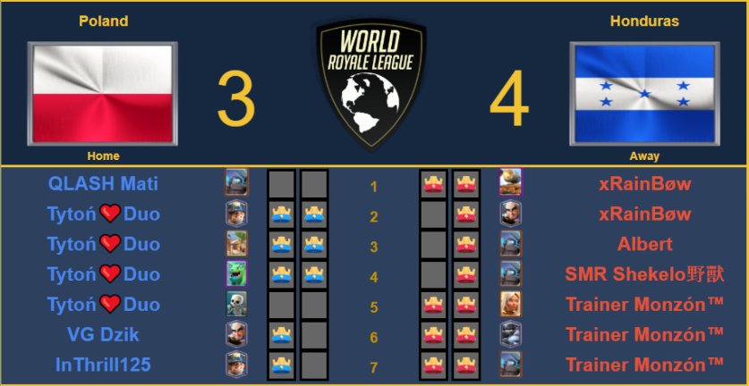 📊 • ¡Alineación del partido!

👔 Capitán: <a href="/CN_NahuCR/">Nahu☆</a>

👤 [ KOTH ]

@_Chriss13_
[ 2-0 ] ✅
[ 1-2 ] ✖️

@AlbertSZ15
[ 1-2 ] ✖

<a href="/ShekeloCR/">Shekelo</a>
[ 1-2 ] ✖

<a href="/TrainerMonzon/">Trainer Monzón</a> 🎖
[ 2-0 ] ✅
[ 2-1 ] ✅
[ 2-1 ] ✅

#VamosHonduras 🇭🇳 #LaBicolor