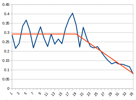 What I did was to find the day-to-day growth rate from the existing data, assuming exponential growth (which is a rock-solid assumption, frankly) starting on March 1 until today. I then charted these data, one for confirmed cases, one for confirmed deaths and added naive trends.