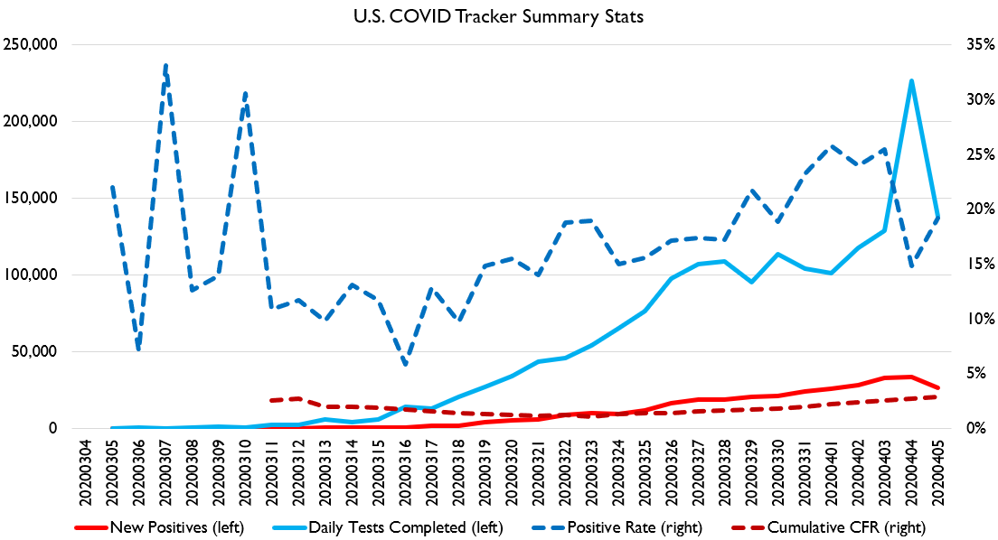 Anyways.Here's our regular US graph. TEsts made a huge spike then dropped again. That spike is California. Amazing how journalists asking questions about tests got Quest to actually process some tests!