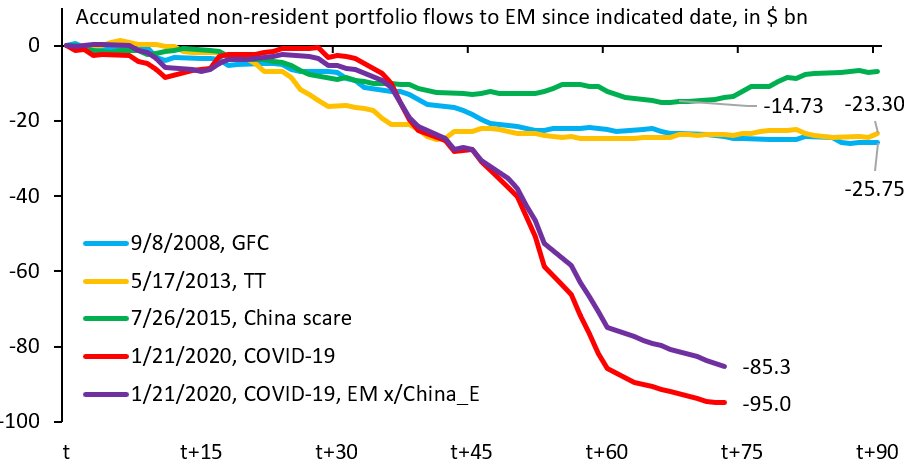 Such outflows would cause panic that can be avoided by coordinated action amongst governments and institutional investors.  https://twitter.com/econchart/status/1245710628691628034?s=20