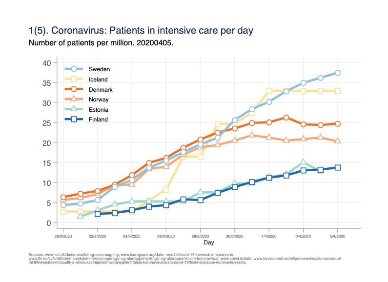 Use of care/mortality due to corona in Finland, Sweden, Norway, Denmark, Iceland and Estonia; data from yesterday 5.4 reports. Read through the thread. (English version)Fig 1. Number of persons in intensive care per day. Measures the burden on intensive care capacity. 1/x