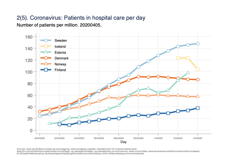 Fig 2. Number of persons in hospital care per day. One person can be counted for several days. A measurement on the burden on hospital capacity. 2/