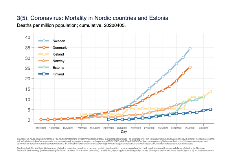 Fig 3. Mortality per million population. 3/