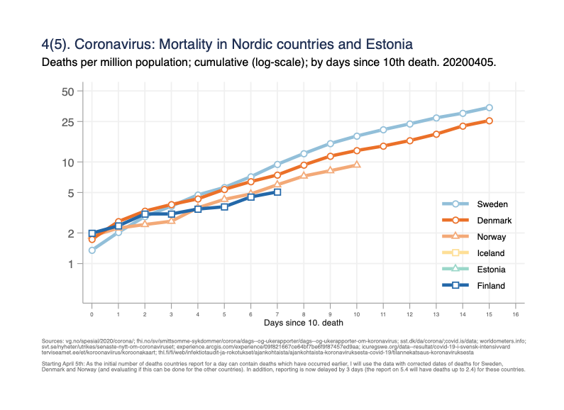 Fig 4. Mortality per million population on log-scale, by days since 10th death. Same data as fig 3, but y-axis helps to understand rate of change, and time-scale unified. 4/