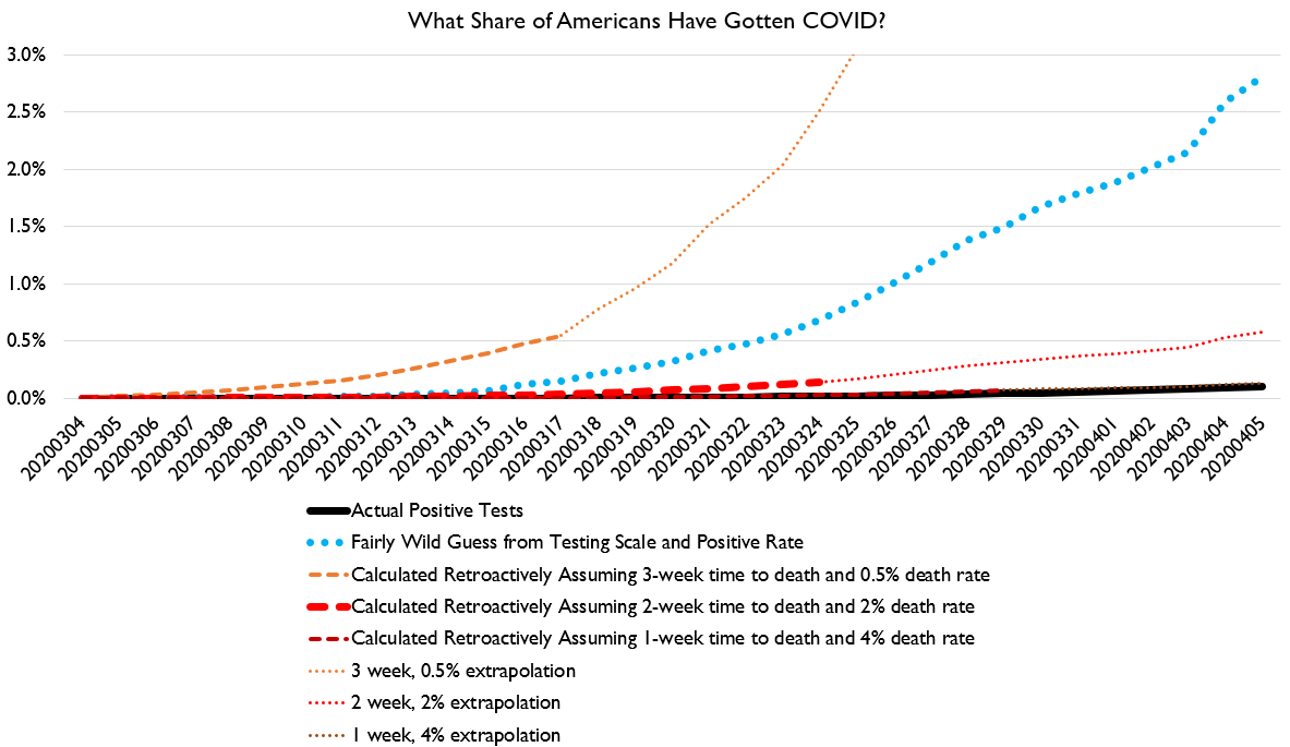 In terms of "how many people probably actually have gotten COVID," I continue to think assume a 2-week time to death (3-5 days incubation + 9-13 days to die) and a 2% CFR yields a very plausible estimate of total cases.