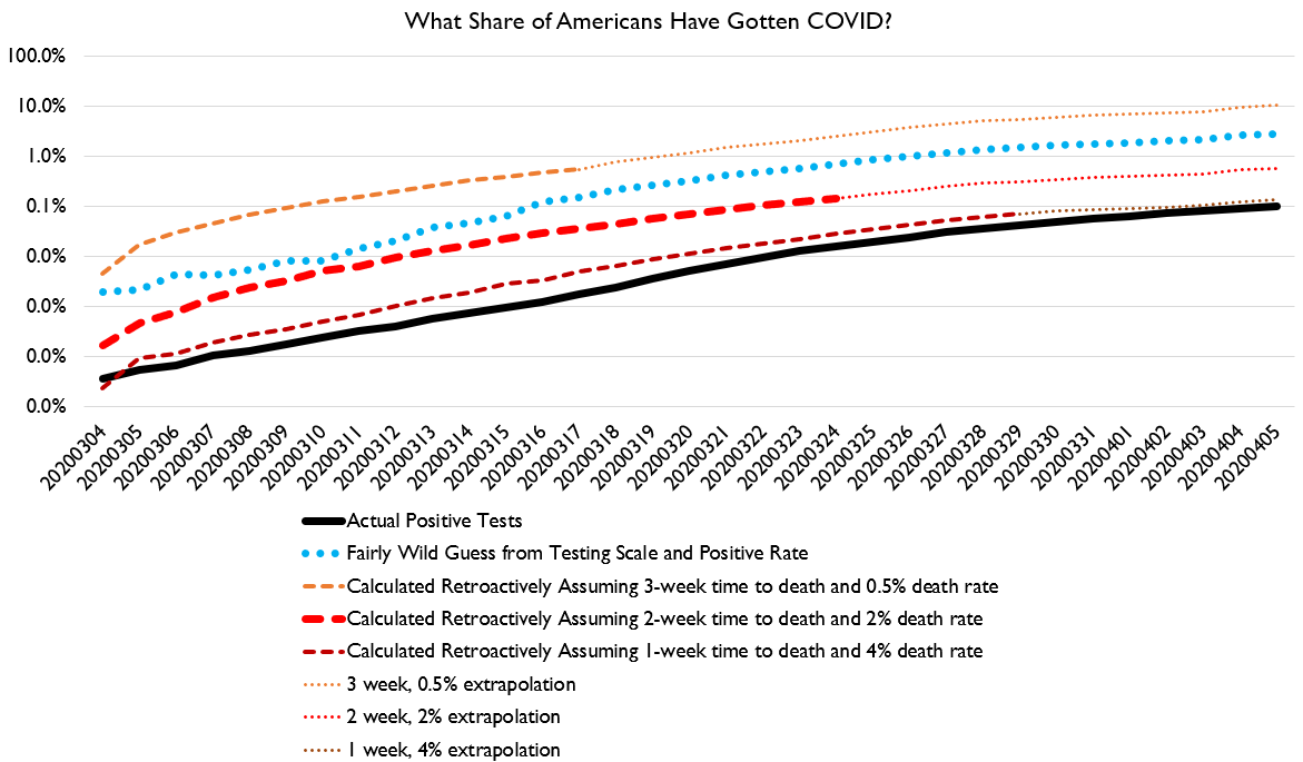 In terms of "how many people probably actually have gotten COVID," I continue to think assume a 2-week time to death (3-5 days incubation + 9-13 days to die) and a 2% CFR yields a very plausible estimate of total cases.