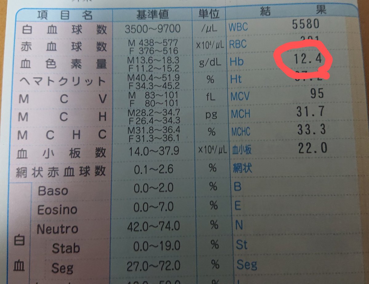 安藤なつみ Twitterissa ちょっと前に血液検査をする機会があって気になっていた貧血の数値が正常に戻ってて安心 鉄剤なしで正常値を見れたの何年ぶり だったので そうじゃないと否定してたけどやっぱり筋腫のせいだったと思われる Https T Co Z5a1sgnspo Twitter
