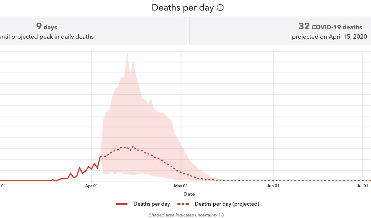 9/ And the graph shows nearly zero additional deaths by mid-May: