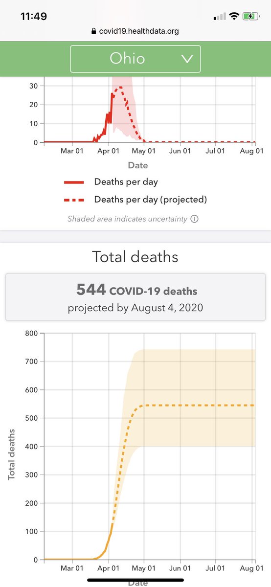 Total coronavirus deaths projected for the entire state of Ohio: 544. (Peaks at 29 deaths in a day on April 16th).