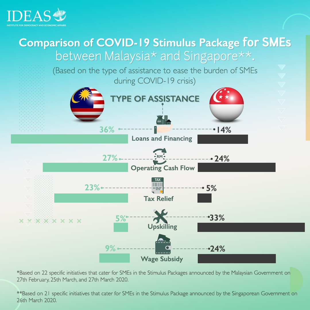 Do you know that more than half of Malaysian workers are working for Small and Medium Enterprises (SMEs)? During this COVID-19 crisis, they will be hurting the most. Let's see and compare what the stimulus package has prepared for our SMEs so far.This is a thread.