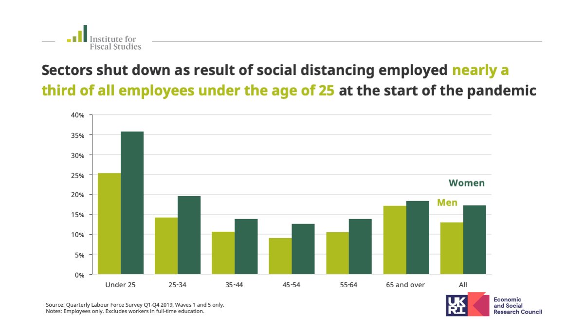 The lockdown is likely to hit younger workers the hardest. At the start of the  #coronavirus pandemic, employees aged under 25 were about two and a half times as likely to work in a sector that is now shut down as other employees.