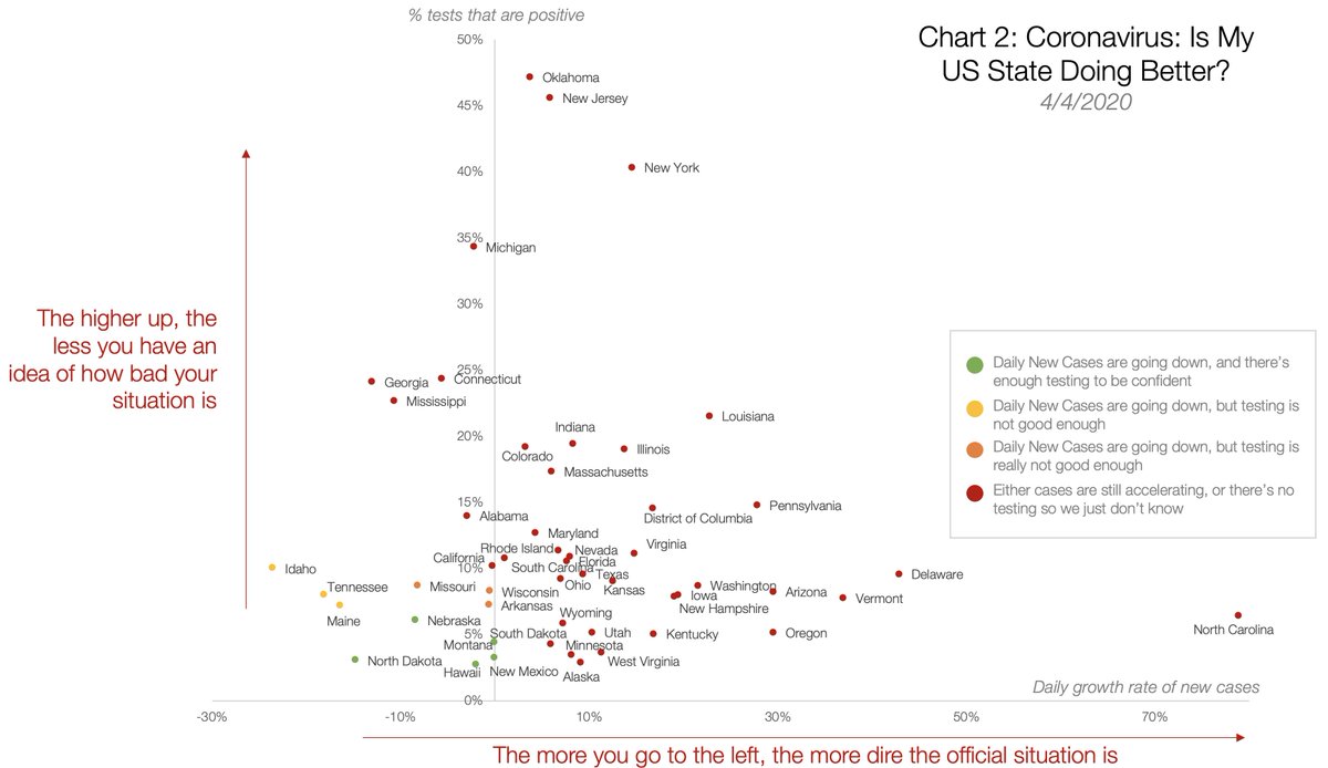 So are we good or bad? Let's look at Chart 2.Horizontal axis: daily growth in new cases. 50% means today you had 100 new cases and tomorrow you'll have 150. It gives you a sense of how bad the situation is officially. [3/9]