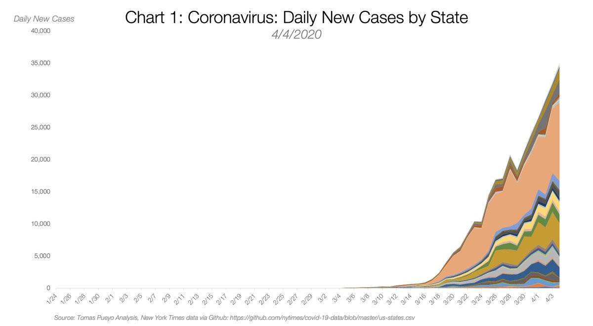 Some say the US is doing better fighting the  #coronavirus . Yes and no. Thread.This chart shows NEW DAILY cases in the US states, stacked. Very much up and to the right. We're adding now 35k cases/day. That's half an official Hubei. [1/9]