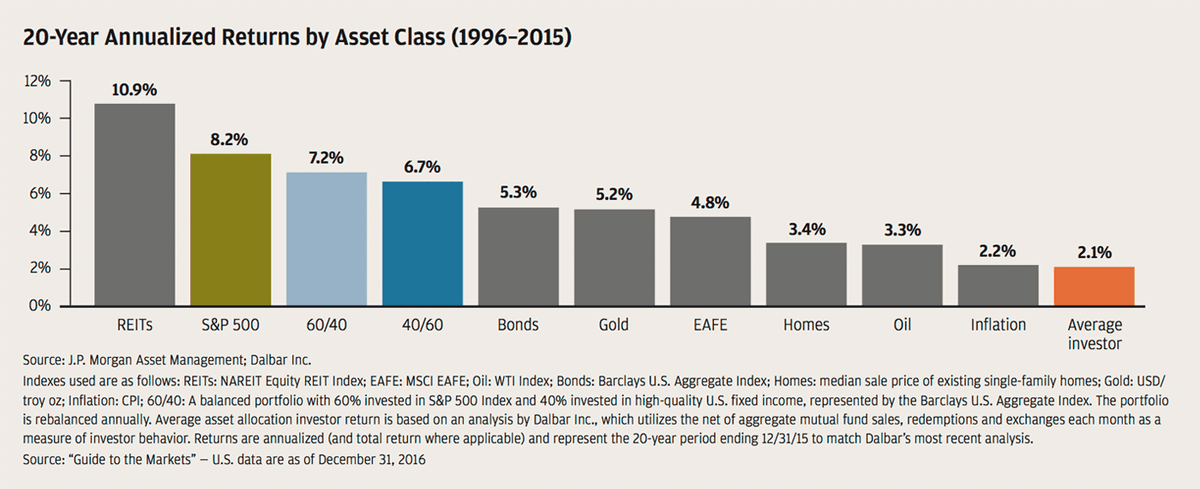 8/ ...most investors cannot perform under those conditions. They froze in crashes like 2001 & 2008. @jpmorgan shows that an average investor underperforms every public security return. Why?It's clear as daylight. The reason is these investors panic sell at the bottom...