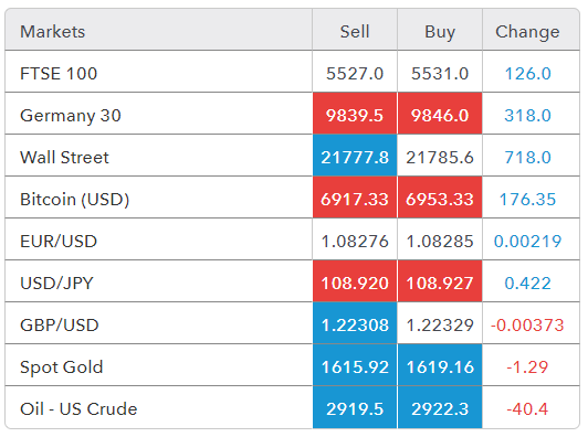 JeremyNaylor_TV's tweet photo. #Equity #markets to open UP on hopes we're cresting the #Coronavirus curve. #Oil down as #OPEC and #nonOPEC countries delay meeting. #Gold holding above $1,600 and #Bitcoin attempting $7,000. Join me at 07:30amUK https://t.co/3Ca3gmwhfK for the client Early Morning Call https://t.co/9Zj7Qv88yg