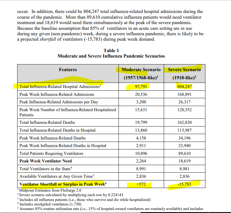 Let me recap from the New York Health Department official document of how to distribute ventilators & also their scenario analysis of ventilators & what they need: NY has a SURPLUS in moderate & our current situation is NOT AS BAD as the moderate.Worst case only -15,783 missing