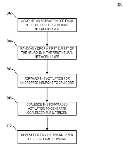 Patent: Dropout for accelerated deep learning in heterogeneous architectures - AMDMore details:  http://www.freepatentsonline.com/20200097822.pdf 