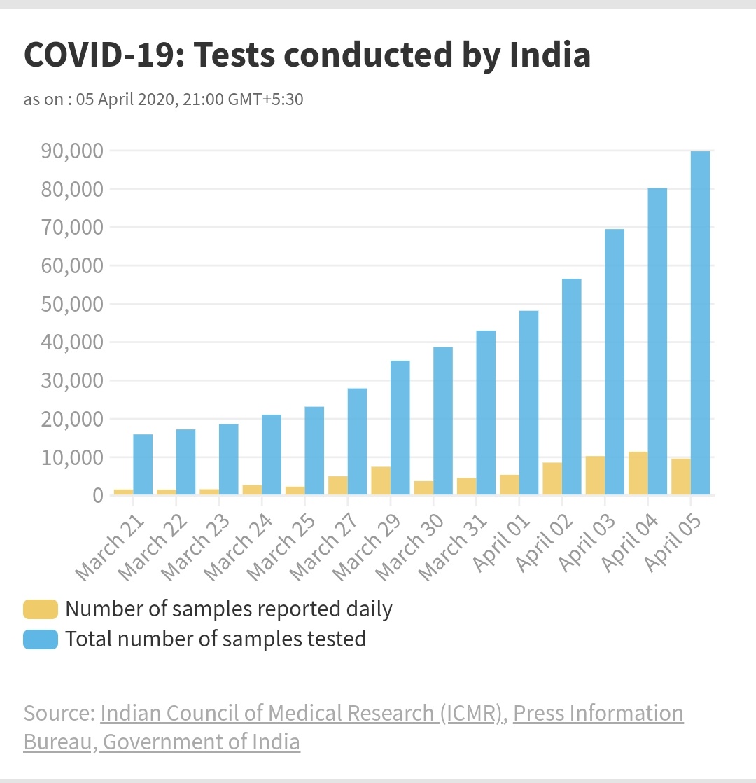 If Karnataka can conduct 80k tests in 3 weeks, it will equal ALL testing done in India till April 4!(Chart from  @TheWireScience)