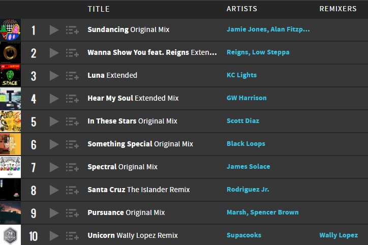 laskerd's tweet photo. April 2020 #Sundancing Chart #housemusic #techhouse #deephouse #melodichouseandtechno #progressivehouse #DjLasker https://t.co/FZIceYF453