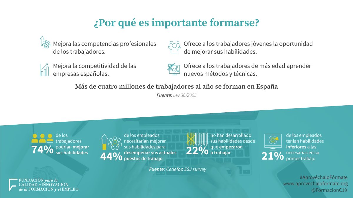 FormacionC19's tweet photo. El 22% de los trabajadores no han desarrollado sus habilidades desde que empezaron a trabajar.

Formarse mejora nuestras competencias y nos ofrece la oportunidad de aprender nuevos métodos y técnicas.

#AprovéchaloFórmate en nuestros cursos de libre acceso https://t.co/cFMK3xZ3aS https://t.co/1g1E5IILHJ