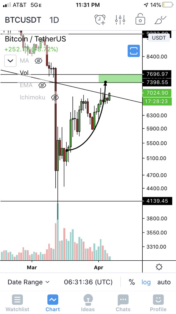 Btc update: working on punching through here