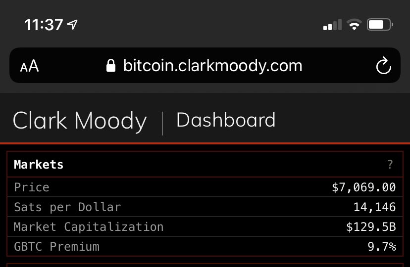 windshieldtime's tweet photo. cracked into $7k just a moment ago.
#satoshiMath
g’nite y’all!
thank you @clarkmoody ❤️👍 https://t.co/g9pQqzUXVI