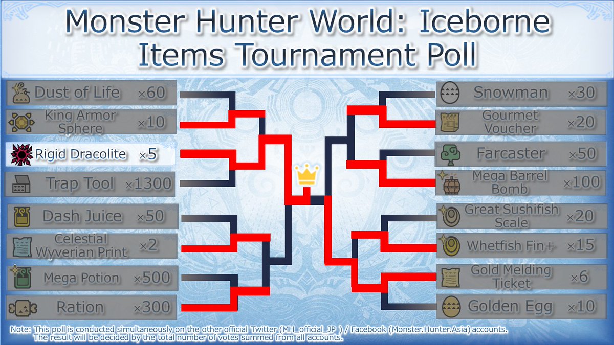 MHinfo_en's tweet photo. The winner is…Rigid Dracolite!
Thank you all for participating in the #IceborneItemsPoll.
For the details about the item pack release, we will inform you once it's been decided. https://t.co/fkmsbfPbpT