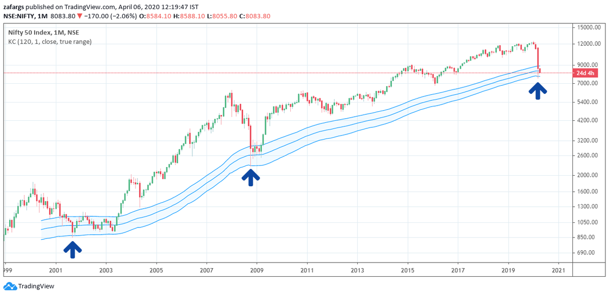 1.  #KeltnerBands 120M10 yrs Average price corresponds to 120Mth price..Past Two Most Severe Bearmarket of 2000-01 & 2008 Got Support At Lower Keltner BandsWe Have Already Hit That Level At 7700