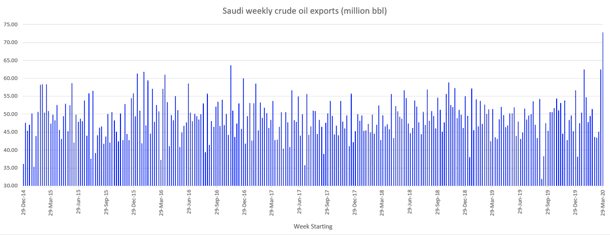 Oil's tweet photo. #SaudiArabia is truly underway in pushing their promised increase in exports for April. 2020 YTD weekly exports averaged below 50 million bbl until mid March. Exports last week hit the highest on record at 72.8 mill bbl (10.4 mill bpd)
#Refinitivoilresearch #oott @RefinitivEnergy https://t.co/ivGtbT4x48