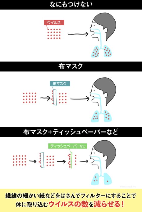 布マスクって効果あるの?という知人向けに描いた図ですがせっかくなのでシェア。

完全に防げるわけじゃないけど空気清浄機を口につけるような感じだよ!ないよりあった方がいいし、ティッシュやキッチンペーパー、ガーゼなどを挟むとなお良し!

感染者の場合は矢印が逆になる。飛沫を抑えるよ。 