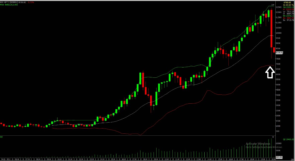 2. Quartely  #BollingerBandsBollinger Bands Are Placed At 2 Std Dev From 20 Qtr Moving AverageSince Inception, Nifty Has Hit Lower Band just Once & Bounced BackCurrent Level Around 6821 Of Lower BB20 Qtr Converted To Monthly Becomes 60M Bollinger Bands, Support 6875