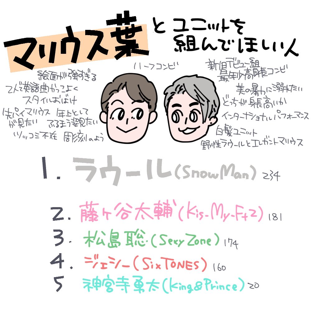 もも 最後はマリウスとユニットを組んで欲しい人の結果発表 Sexyzone マリウス葉 T Co 8z1hjpzowq Twitter