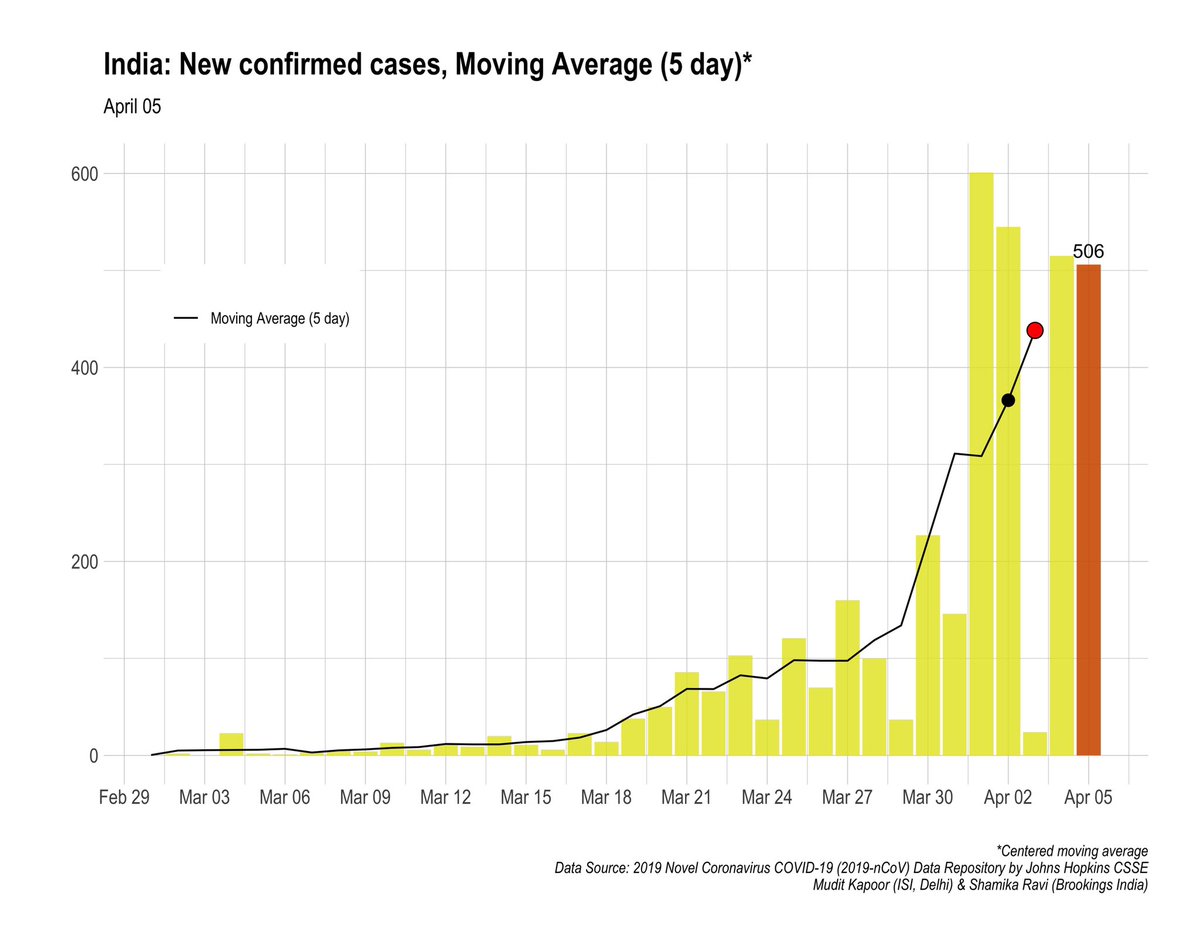 Moving average (5 days) of new confirmed cases and new COVID deaths in India.