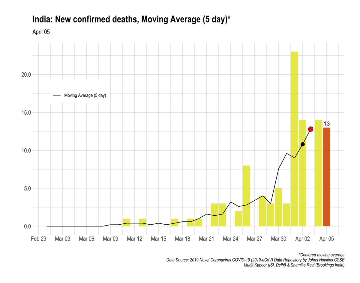 Moving average (5 days) of new confirmed cases and new COVID deaths in India.