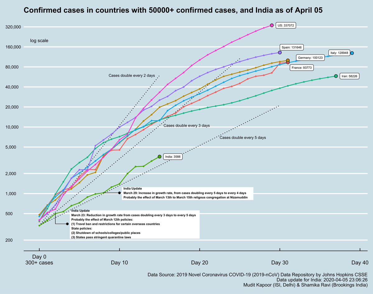 Total confirmed cases and total COVID related deaths across major hotspot countries.