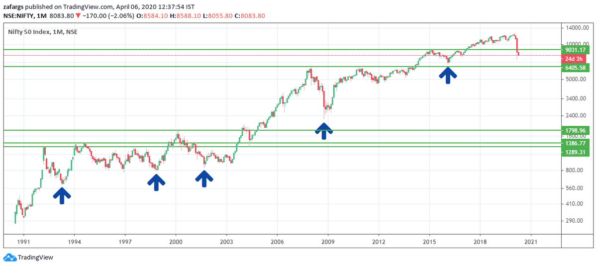 3.  #Dow TheoryWhenever Nifty Undergoes Cyclical Correction of 12M or More & Then Hits ATH, Cyclical Correction Low Is Not Breached, Keeping Higher High Higher Low Structure Intact So FarPrevious Cyclical Correction Low Is 6825