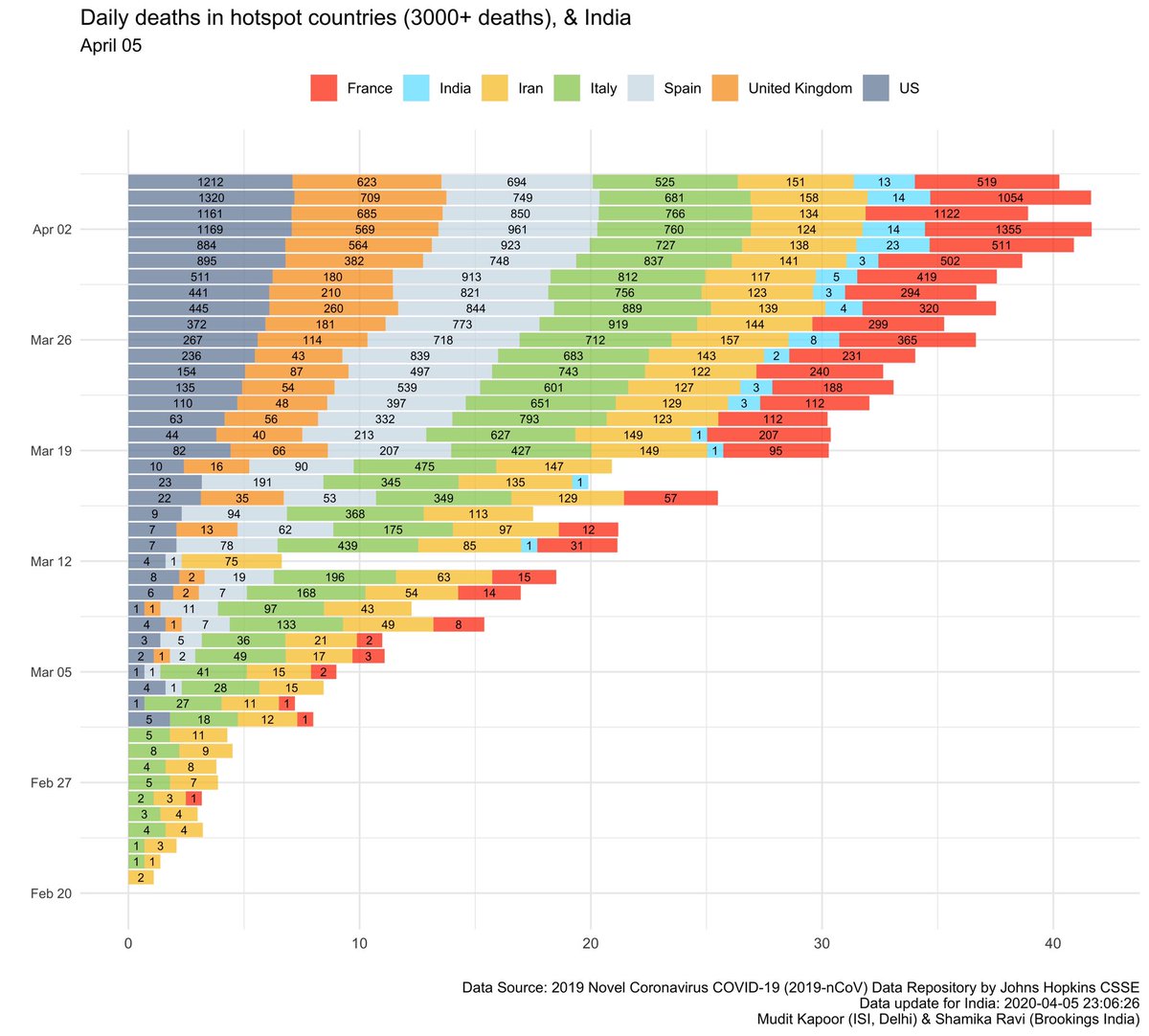 Daily deaths in hotspot countries (3000+ deaths) and in India. Yesterday saw a decline in daily deaths in all these countries 