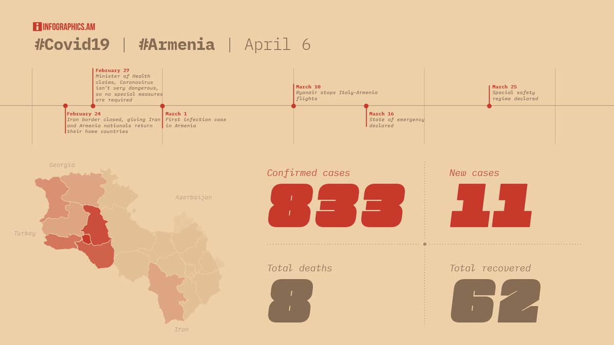 infographicsam's tweet photo. #Covid19 #Armenia update 4/6:
Total confirmed cases: 833
New cases: 11
Total deaths: 8
Total recovered: 62 https://t.co/t3s1tfsIbv
