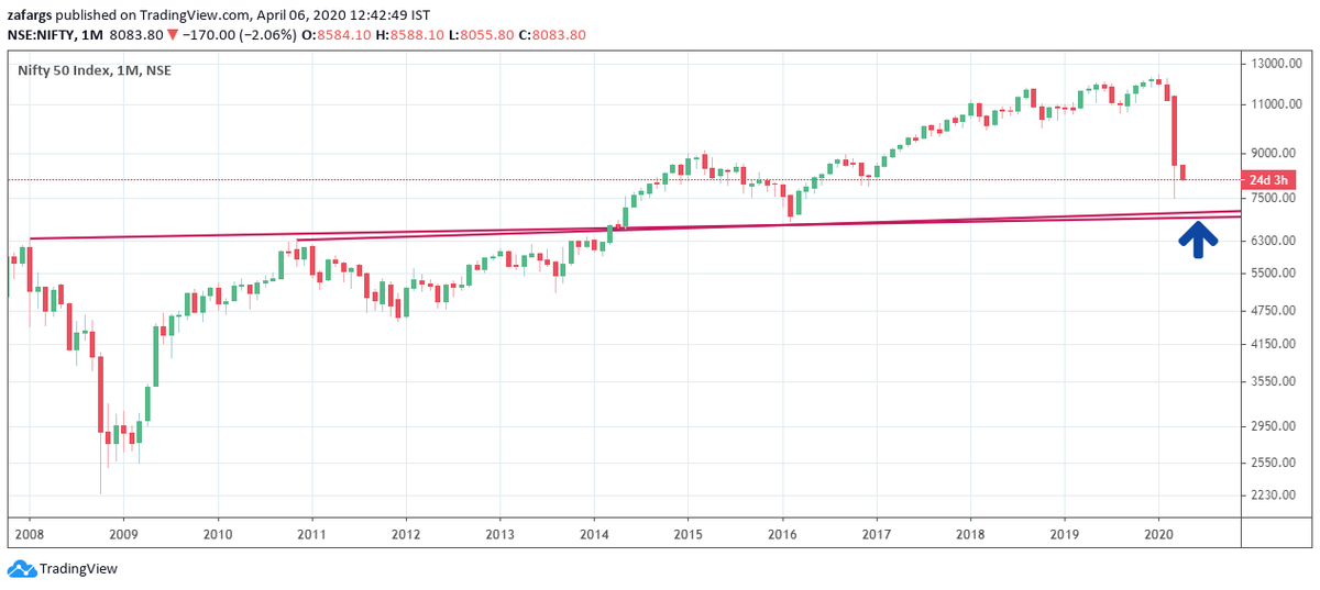 4.  #TrendlinesConnecting Major Cyclical High Of 2008 or 2010 & Cyclical Low Of 2016 Provides Expected Support Zone Around 6900-7100