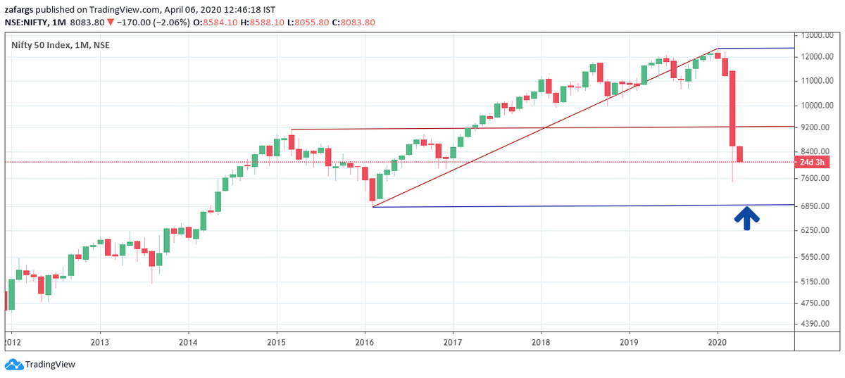 5. Andrews  #PitchforkUsing Andrews Pitchfork With Cyclical Highs & Lows Gives Supports Of 9200 At Middle Line Which Is Already BreachedNext One Is At Lower Line Around 6850