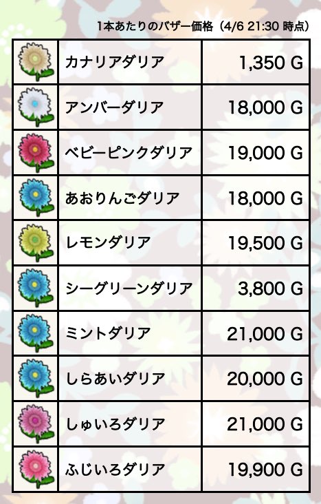 あにピィ 4 7 10 30 更新 シーグリーンダリアが爆上がりしてました カナリアダリア以外 どれを売っても大差なくなりました カナリアだけが安いのは ツールの福引で当たって いらないから適当に1番上のやつを選んで バザーで適当な値段で出品し